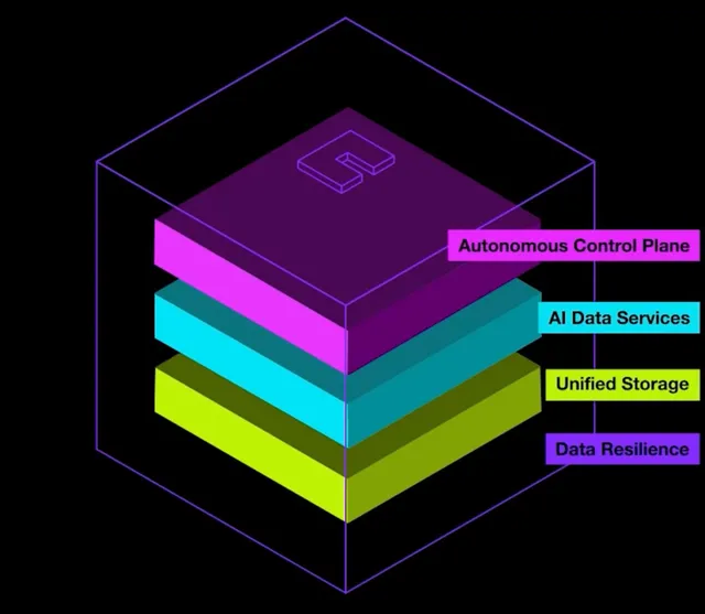 NetApp Platform stack: autonomous control plane, AI data services, unified storage, data resilience